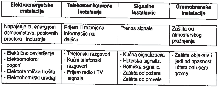 ELEKTRIČNE INSTALACIJE VRSTE I