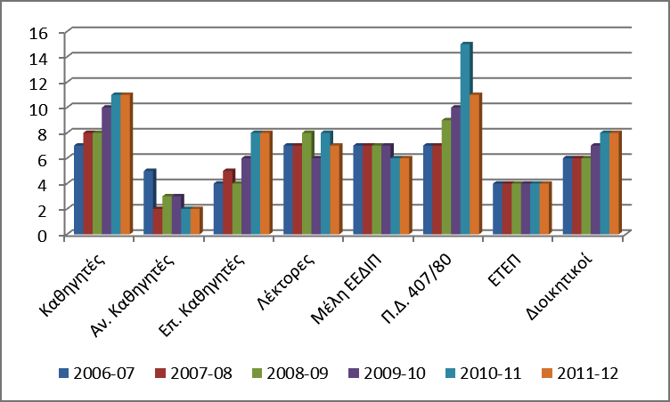 ΔΕΠ. Στη πραγµατικότητα στο Τµήµα δόθηκε ποσό που αναλογεί στα ¾ της βαθµίδας του Αναπλ. Καθηγητή.