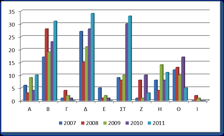 Βεργίδη, Π. Γεωργογιάννη, Α. Ιορδανίδου, Ι. Κατσίλλη, Ε. Κολέζα, Σ. Κρίβα, Σ. Μπουζάκη, Κ. Πόρποδα, Γ. Σταµέλου, Χ. Παναγιωτακόπουλου, Α. Σπινθουράκη, Ι. Δηµάκου, Κ. Διακογιώργη, Ι. Καµαριανού, Ι.