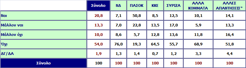 Πιστεύετε ότι το ΠΑΣΟΚ μπορεί να κυβερνήσει με περισσότερη διαφάνεια και αποτελεσματικότητα από τη