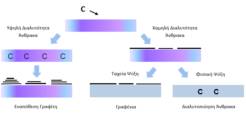 Σχήμα 11. Παραγόμενα γραφιτικά προϊόντα υπό διάφορες συνθήκες χημικής εναπόθεσης ατμών.