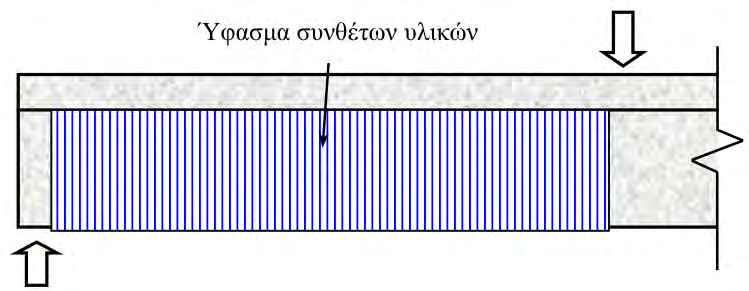 Σ ε λ ί δ α 17 (α) Σχήμα 1.7 Ενδεικτικές διατάξεις ενίσχυσης: (α) Με ύφασμα σύνθετων υλικών, (β) Με λωρίδες σύνθετων υλικών, πλάτους b f,τοποθετημένες ανά ίσες αποστάσεις S f. (β) (α) (β) (γ) Σχήμα 1.