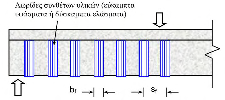 Η αστοχία λόγω πρόωρης αποκόλλησης, ή γενικά λόγω αποκόλλησης των σύνθετων υλικών, δεν τους επιτρέπει να αναπτύξουν μεγάλες εφελκυστικές παραμορφώσεις και κατά συνέπεια να αναλάβουν σημαντικές