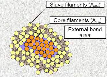 Σ ε λ ί δ α 34 et al (2006) διερεύνησαν την επίδραση διαφόρων παραγόντων στην αποτελεσματικότητα της διεπιφάνειας μήτρας - ινοπλέγματος και πρότειναν : Εμποτισμός ινών με πολυμερή Επικάλυψη με άμμο