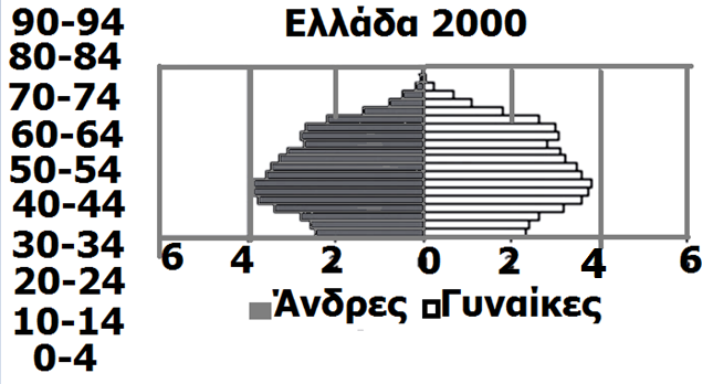 κή πυραμίδα της Ελλάδας αποκτά μορφή «μανιταριού» με το πέρασμα του χρόνου, καθώς η υπογεννητικότητα μειώνει τη βάση της πυραμίδας.