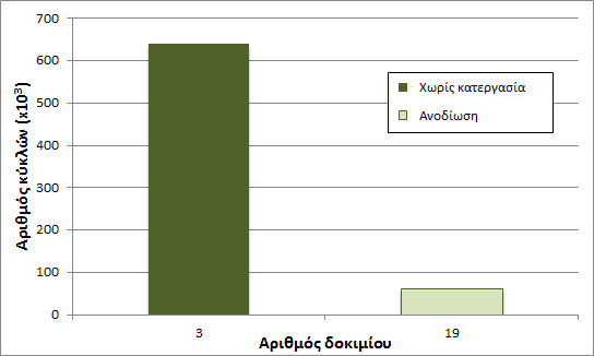 Πίνακας 7.3: Αποτελέσματα για τα δοκίμια που υποβλήθηκαν σε κόπωση με διάβρωση σε υδατικό διάλυμα NaCl 3,5% w/v. Τα αποτελέσματα των δοκιμίων 10 και 11 απορρίφθηκαν ως αναξιόπιστα λόγω λάθος οπών.