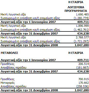 7.4 Χρηµατοοικονοµικά στοιχεία διαθέσιµα προς πώληση Ο όµιλος συµµετείχε µέσα