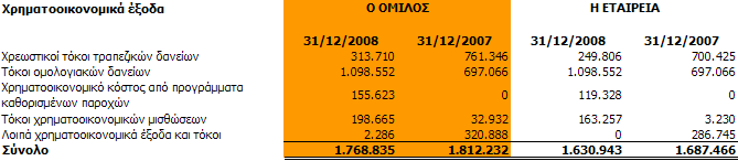 χρήσεις 2008 και 2007