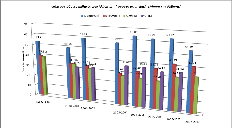 Στα μέσα της δεκαετίας του 2000, ένα κομμάτι των ελλήνων της Αλβανίας που μετανάστευσαν στην Ελλάδα εκείνο που βρίσκεται εγγύτερα στην ελληνική ταυτότητα και ενδεχομένως με μεγαλύτερη χρήση της