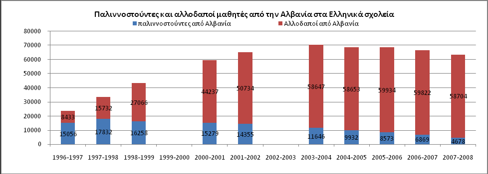 Αλλοδαποί και ομογενείς από την Αλβανία στα Ελληνικά σχολεία Μια δεκαπενταετία αύξησης των μαθητών από την Αλβανία στα Ελληνικά σχολεία μοιάζει να έχει