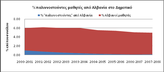 849 μαθητές του σχολικού έτους 1996-1997 ο αριθμός τους ξεπέρασε τους 70000 το σχολικό έτος 2003-2004 και καταγράφηκε στους 63382 το 2007-2008.