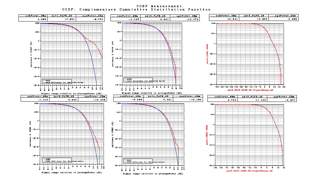 Correlation είναι Medium. Με αυτές τις τιμές παίρνουμε τις παρακάτω γραφικές Σχήμα 35 Το LTE_sim_36 έχει PhaseImbalance : {1.