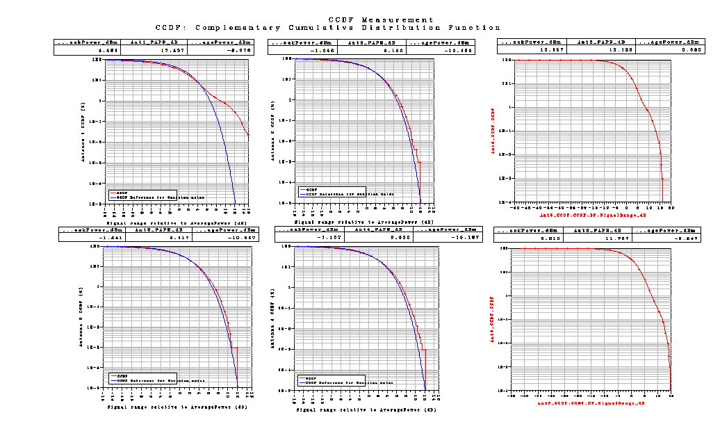 Correlation είναι Medium. Με αυτές τις τιμές παίρνουμε τις παρακάτω γραφικές Σχήμα 39 Το LTE_sim_40 έχει PhaseImbalance : {1.