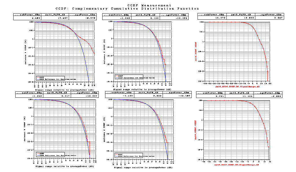 Correlation είναι Medium. Με αυτές τις τιμές παίρνουμε τις παρακάτω γραφικές Σχήμα 41 Το LTE_sim_42 έχει PhaseImbalance : {1.