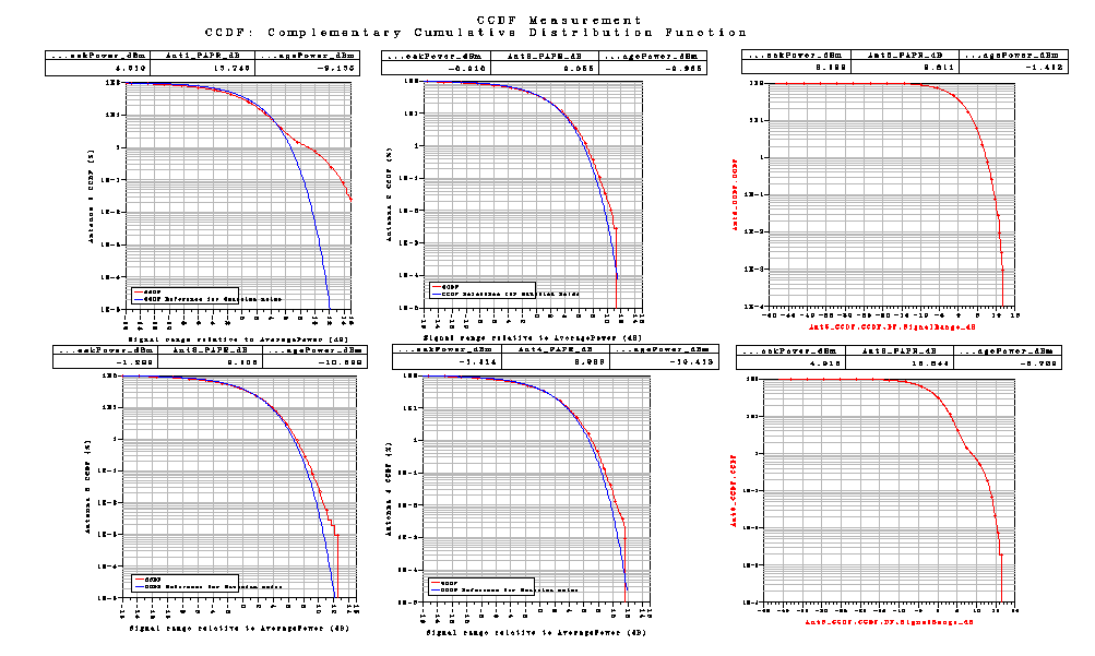 Correlation είναι Medium. Με αυτές τις τιμές παίρνουμε τις παρακάτω γραφικές Σχήμα 43 Το LTE_sim_44 έχει PhaseImbalance : {1.