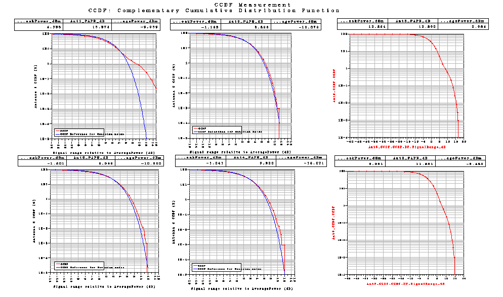 Correlation είναι Medium. Με αυτές τις τιμές παίρνουμε τις παρακάτω γραφικές Σχήμα 45 Το LTE_sim_46 έχει PhaseImbalance : {1.