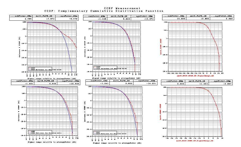 Correlation είναι Medium. Με αυτές τις τιμές παίρνουμε τις παρακάτω γραφικές Σχήμα 47 Το LTE_sim_48 έχει PhaseImbalance : {1.