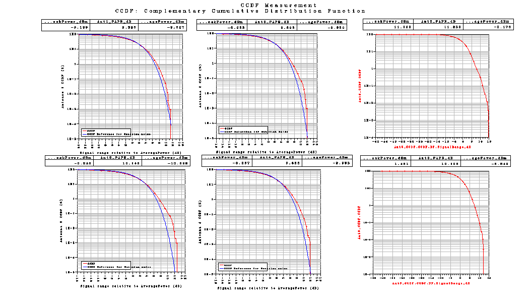 Correlation είναι Medium. Με αυτές τις τιμές παίρνουμε τις παρακάτω γραφικές Σχήμα 51 Το LTE_sim_52 έχει PhaseImbalance : {1.