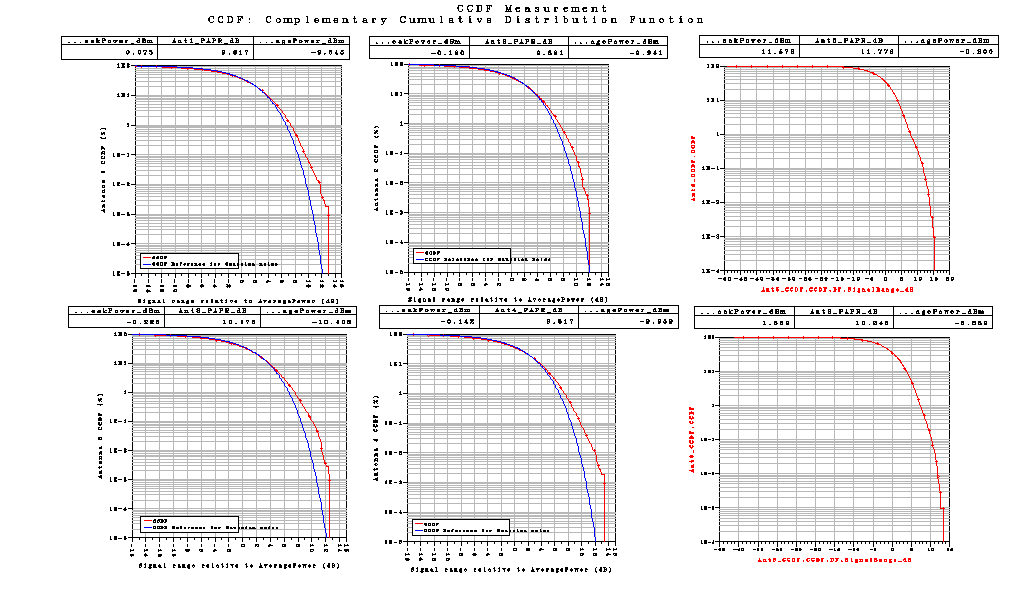 Correlation είναι Medium. Με αυτές τις τιμές παίρνουμε τις παρακάτω γραφικές Σχήμα 57 Το LTE_sim_58 έχει PhaseImbalance : {1.