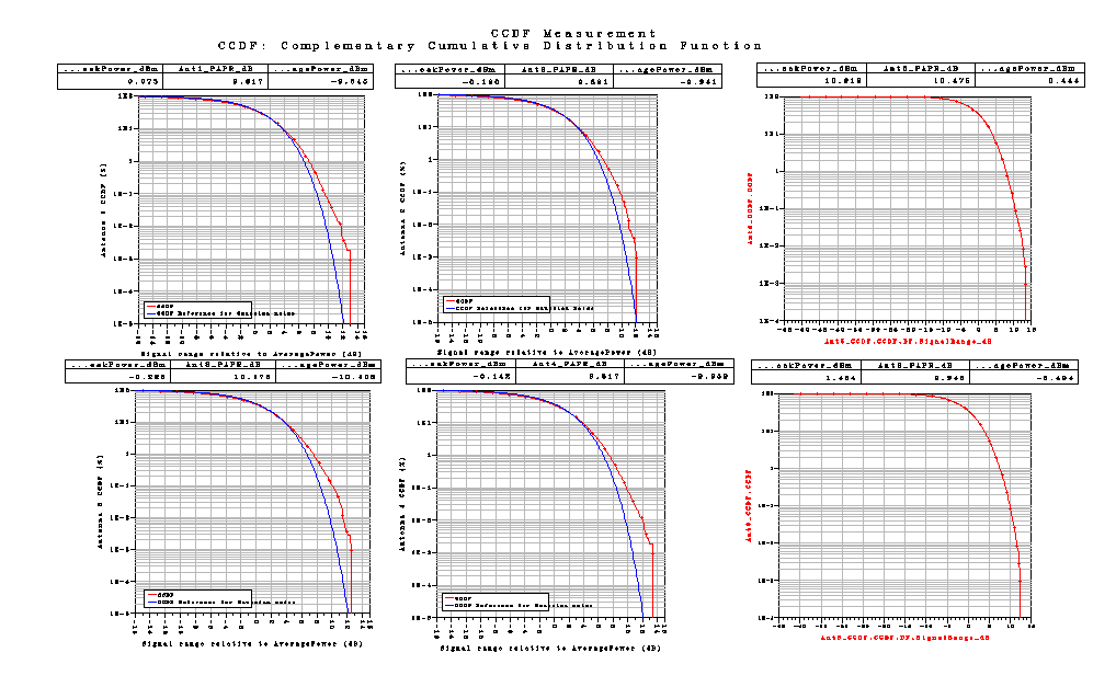 Correlation είναι Medium. Με αυτές τις τιμές παίρνουμε τις παρακάτω γραφικές Σχήμα 59 Το LTE_sim_60 έχει PhaseImbalance : {1.