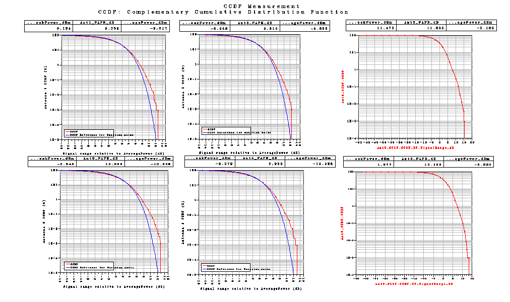 Correlation είναι Medium. Με αυτές τις τιμές παίρνουμε τις παρακάτω γραφικές Σχήμα 63 Το LTE_sim_64 έχει PhaseImbalance : {1.