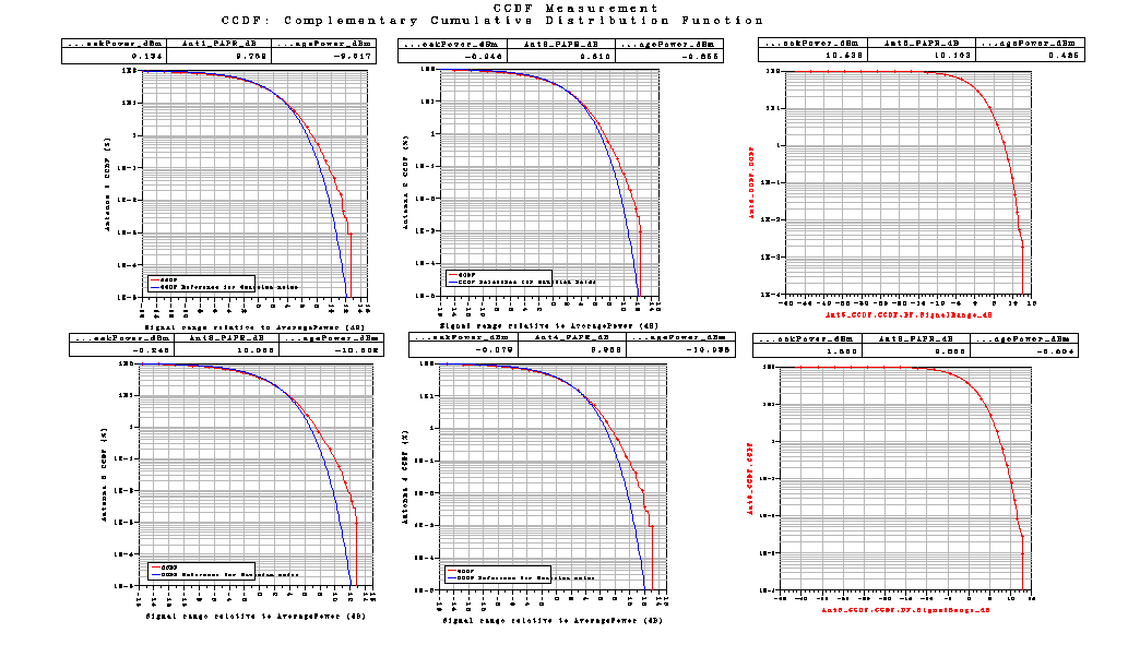 Correlation είναι Medium. Με αυτές τις τιμές παίρνουμε τις παρακάτω γραφικές Σχήμα 65 Το LTE_sim_66 έχει PhaseImbalance : {1.