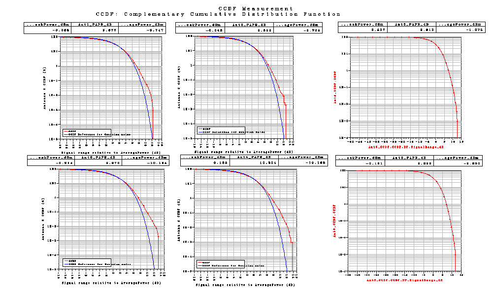 Correlation είναι Medium. Με αυτές τις τιμές παίρνουμε τις παρακάτω γραφικές Σχήμα 67 Το LTE_sim_68 έχει PhaseImbalance : {1.