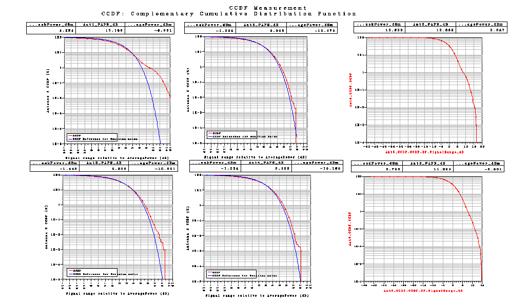 Correlation είναι Medium. Με αυτές τις τιμές παίρνουμε τις παρακάτω γραφικές Σχήμα 69 Το LTE_sim_70 έχει PhaseImbalance : {2.