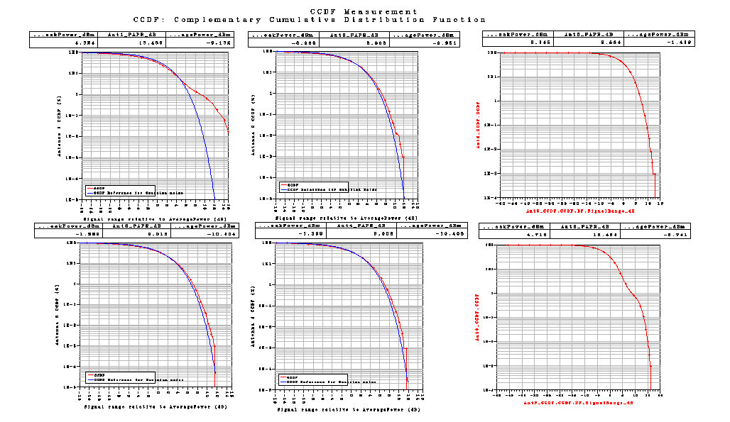 Correlation είναι Medium. Με αυτές τις τιμές παίρνουμε τις παρακάτω γραφικές Σχήμα 73 Το LTE_sim_74 έχει PhaseImbalance : {2.