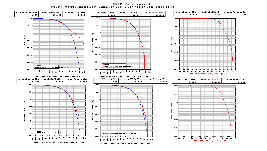 Correlation είναι Medium. Με αυτές τις τιμές παίρνουμε τις παρακάτω γραφικές Σχήμα 81 Το LTE_sim_82 έχει PhaseImbalance : {2.