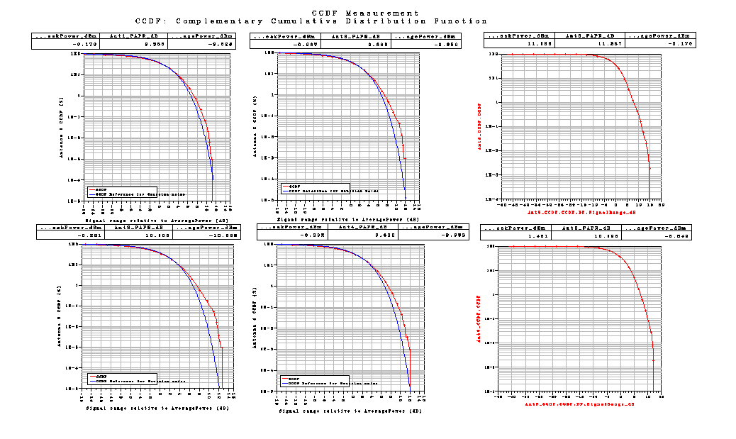 Correlation είναι Medium. Με αυτές τις τιμές παίρνουμε τις παρακάτω γραφικές Σχήμα 87 Το LTE_sim_88 έχει PhaseImbalance : {2.