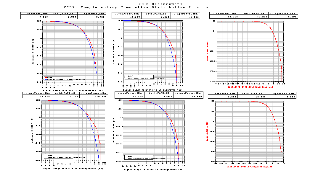 Correlation είναι Medium. Με αυτές τις τιμές παίρνουμε τις παρακάτω γραφικές Σχήμα 89 Το LTE_sim_90 έχει PhaseImbalance : {2.