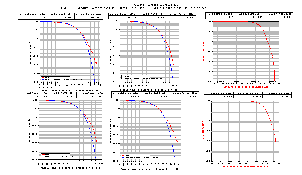 Correlation είναι Medium. Με αυτές τις τιμές παίρνουμε τις παρακάτω γραφικές Σχήμα 93 Το LTE_sim_94 έχει PhaseImbalance : {2.