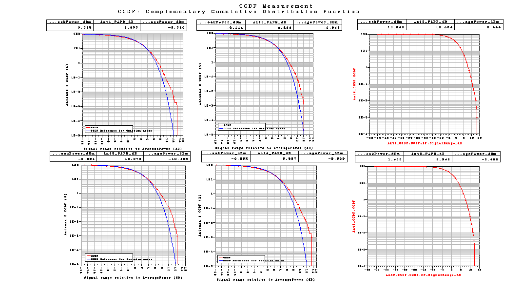 Correlation είναι Medium. Με αυτές τις τιμές παίρνουμε τις παρακάτω γραφικές Σχήμα 95 Το LTE_sim_96 έχει PhaseImbalance : {2.