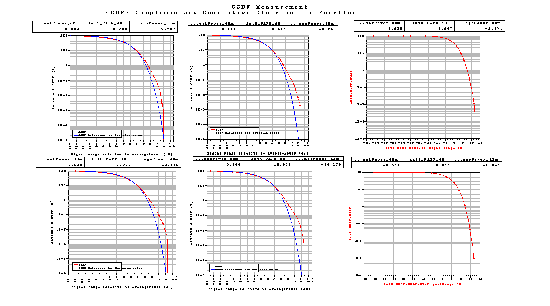 Correlation είναι Medium. Με αυτές τις τιμές παίρνουμε τις παρακάτω γραφικές Σχήμα 97 Το LTE_sim_98 έχει PhaseImbalance : {2.