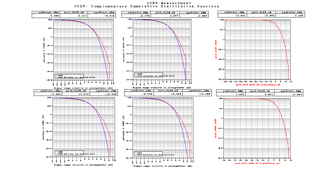 Correlation είναι Medium. Με αυτές τις τιμές παίρνουμε τις παρακάτω γραφικές Σχήμα 101 Το LTE_sim_102 έχει PhaseImbalance : {2.