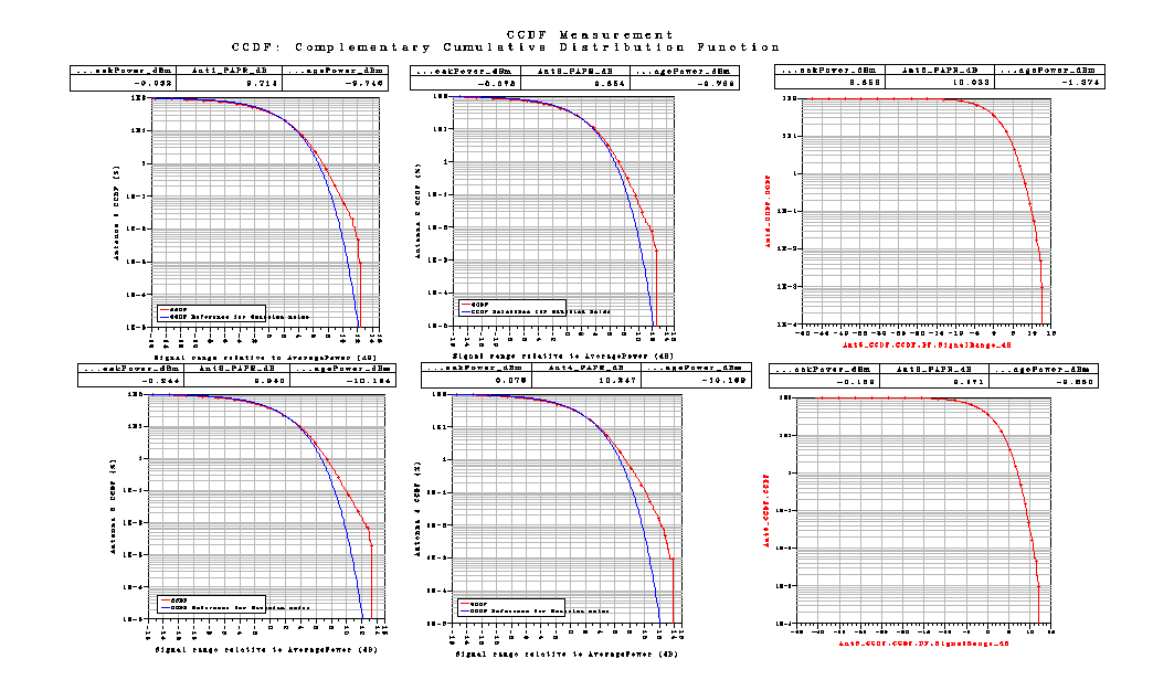 Correlation είναι Medium. Με αυτές τις τιμές παίρνουμε τις παρακάτω γραφικές Σχήμα 103 Το LTE_sim_104 έχει PhaseImbalance : {2.