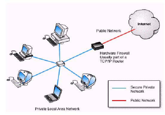Εικόνα 3 - Hardware Firewalls Εικόνα 4 - Software Firewalls Και στα δύο είδη των Firewalls παρατηρούµε ότι επιτελούν τις