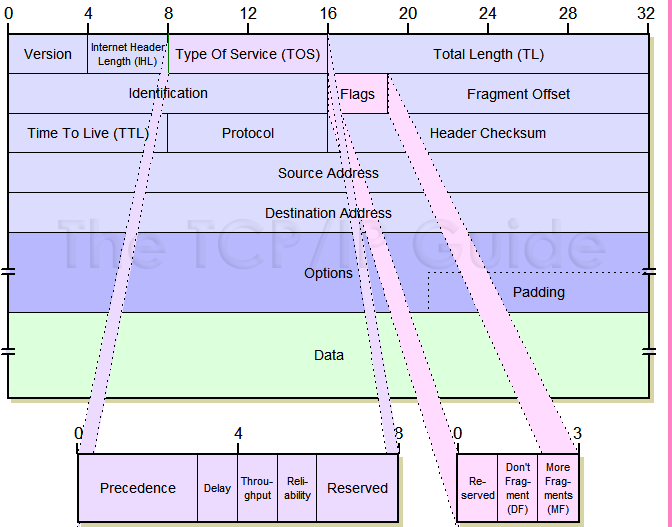 Παράρτηµα 1. οµή της ip επικεφαλίδας. 0 IP (Internet Protocol):Το IP πρωτόκολλο είναι το βασικό πρωτόκολλο (τρίτου επιπέδου) πάνω στο οποίο «κάθονται» όλα τα συνήθη πρωτόκολλα.