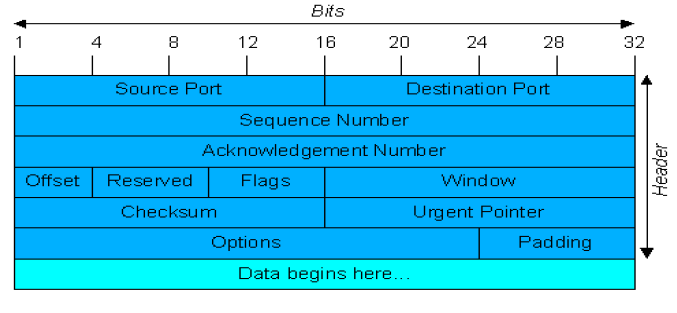 TCP (Transmission Control Protocol): Το TCP πάει ένα βήµα παραπέρα, εισάγοντας - εκτός από τις θύρες - και την έννοια της «σύνδεσης».