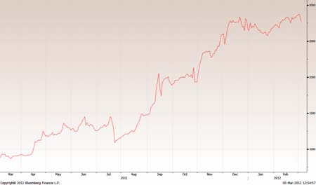 Φεβρουάριο κλείνοντας την µήνα στο 32,45%.