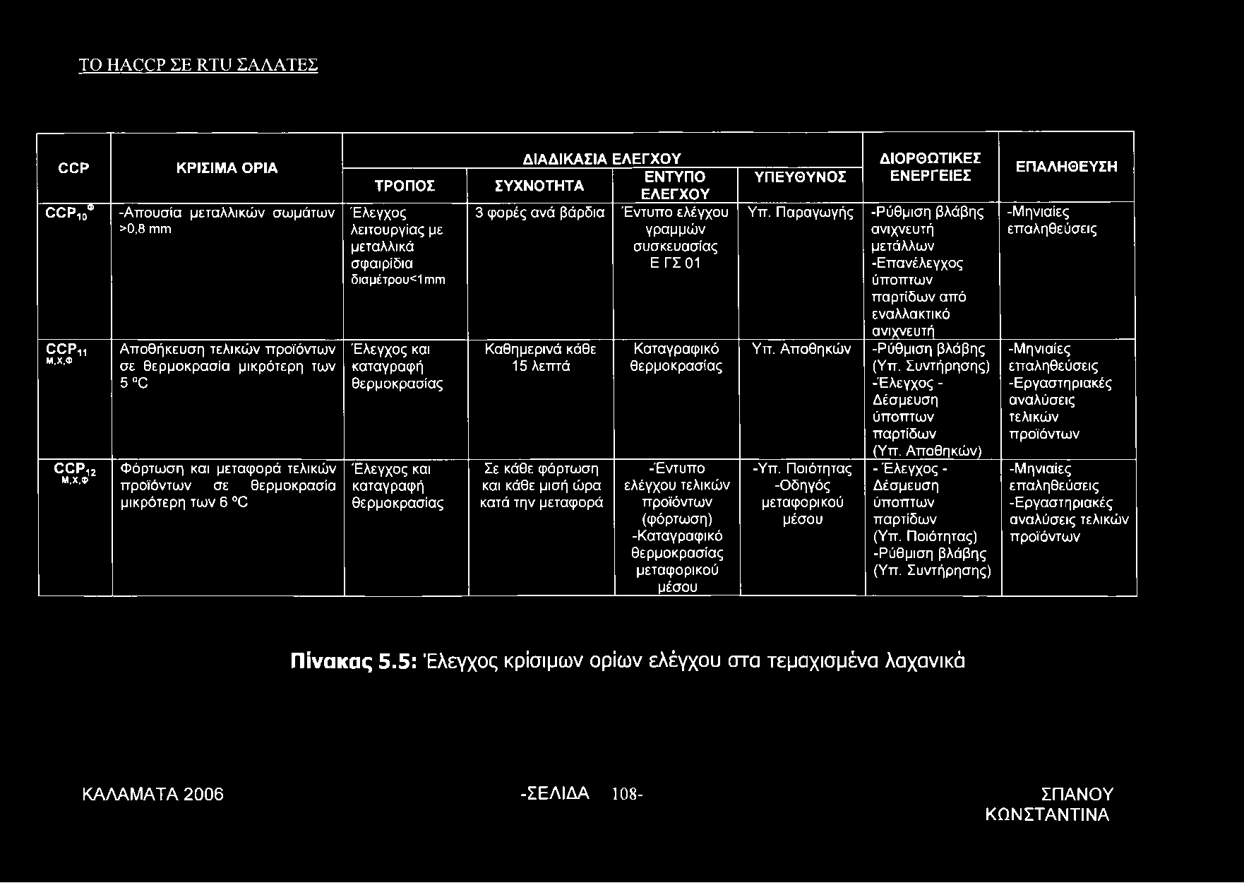 ΔΙΑΔΙΚΑΣΙΑ ΕΛΕΓΧΟΥ ΕΝΤΥΠΟ ΣΥΧΝΟΤΗΤΑ ΕΛΕΓΧΟ Υ 3 φορές ανά βάρδια Έντυπο ελέγχου γραμμών συσκευασίας ΕΓΣ01 Καθημερινά κάθε 15 λεπτά Σε κάθε φόρτωση και κάθε μισή ώρα κατά την μεταφορά Καταγραφικό