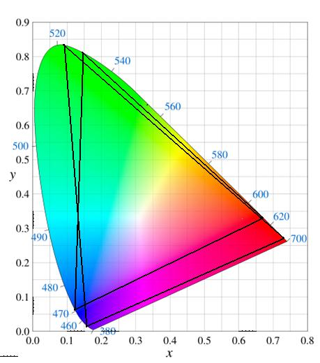خصوصیات مانیتورهای رنگی مانیتورهای LCD CRT و LED از مدل رنگ RGB
