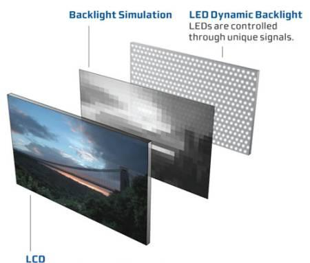 نحوه عمل کرد LED در نمایشگرهای LED به جای نور زمینه )backlight(