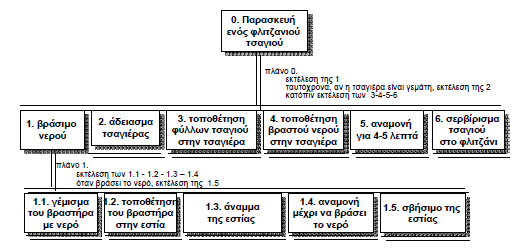 Παρασκευή ενός