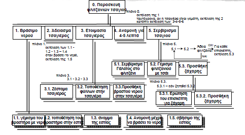 Παρασκευή ενός