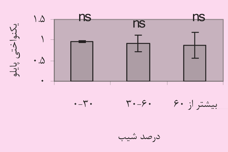 شكل 1- مقايسه ميانگينهاي شاخصهاي تنوع در طبقات مختلف شيب )حروف التين مختلف روي ستونها نشاندهنده وجود اختالف معنيدار بين طبقات است( غنا و تنوع گونهاي در دامنه شمالشرقي بيشتر است.