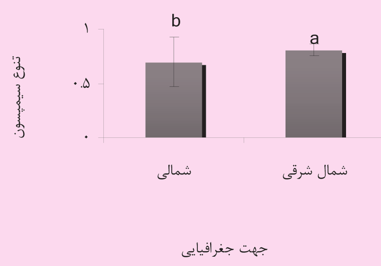 - شكل - مقايسه ميانگينهاي شاخصهاي تنوع در جهت هاي جغرافيايي)حروف التين مختلف روي ستونها نشاندهنده وجود اختالف معنيدار بين طبقات است( کنی تنه ان قطع برخی پایهها در سالهای قبل شاخهزنی کتزنی چرای دام و