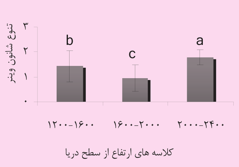 شكل 3- مقايسه ميانگينهاي شاخصهاي تنوع در طبقات مختلف ارتفاع از سطح دريا )حروف التين مختلف روي ستونها نشاندهنده وجود اختالف معنيدار بين طبقات است( گياهي مناطق مرجع كليد و بحراني پارك ملي گلستان و