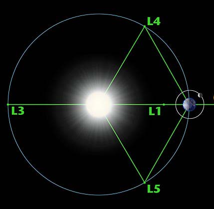 24 Σύντομη επισκόπηση της κλασσικής και της σύγχρονης θεώρησης της βαρύτητας σύστημα περιστρέφεται, ένας δορυφόρος σε αυτά τα σημεία διατηρεί πάντα την ίδια θέση όσον αφορά τη Γη και τη Σελήνη.